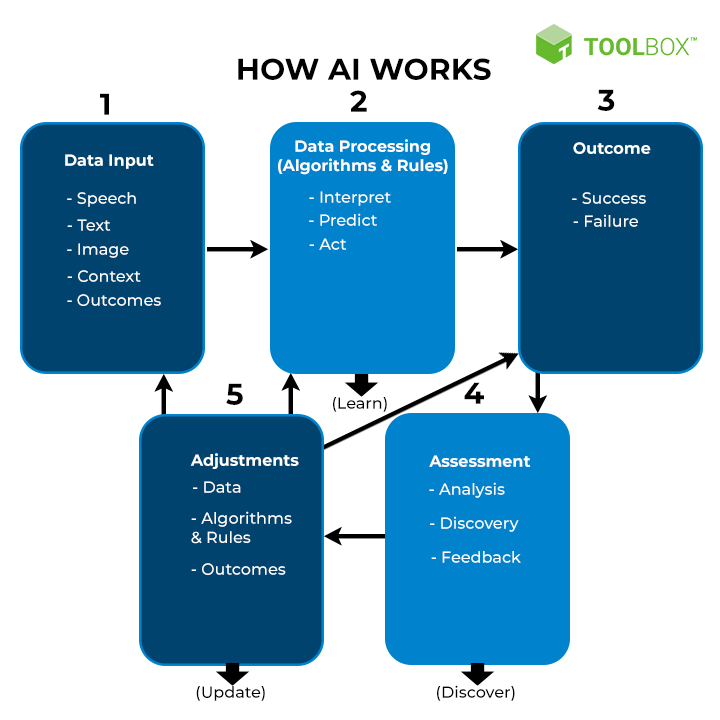 how_ai_works_diagram